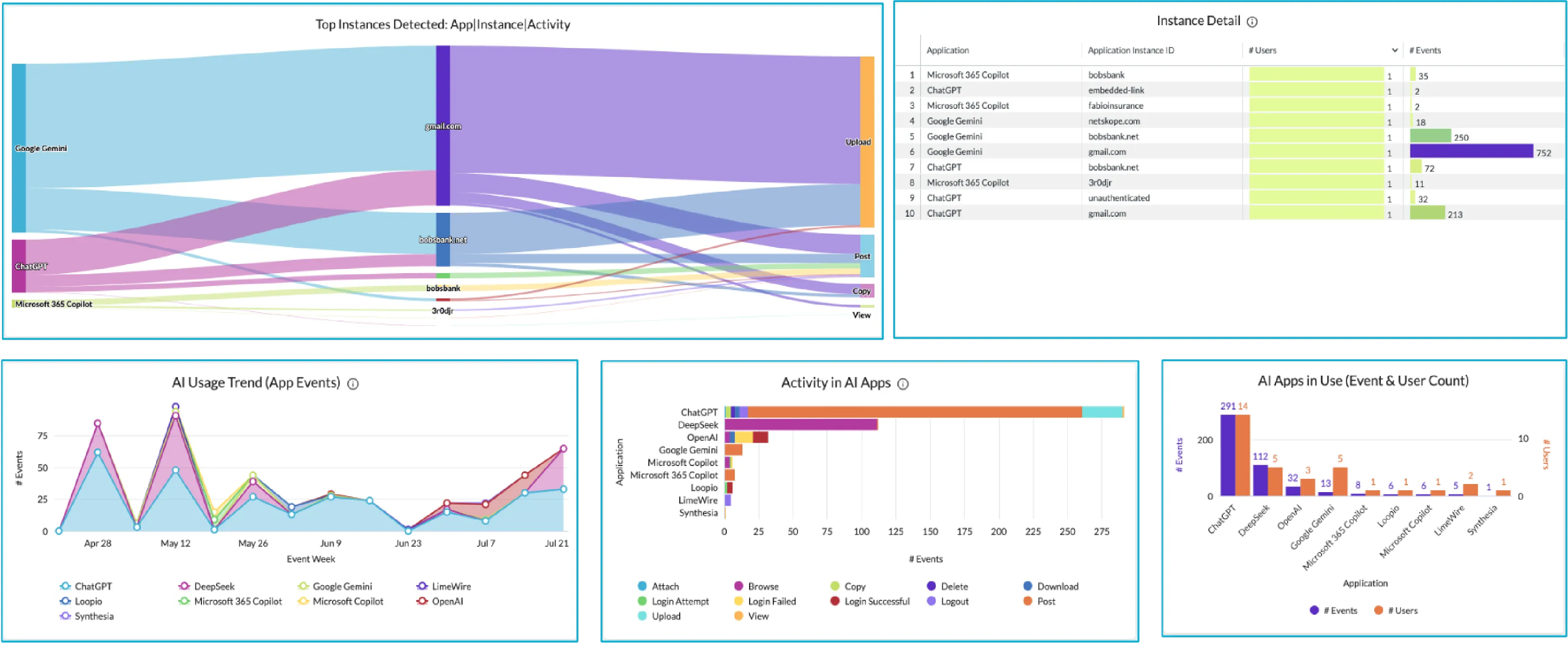 Netskope AI Security Dashboard